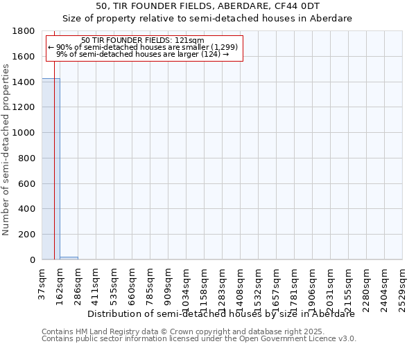 50, TIR FOUNDER FIELDS, ABERDARE, CF44 0DT: Size of property relative to semi-detached houses houses in Aberdare