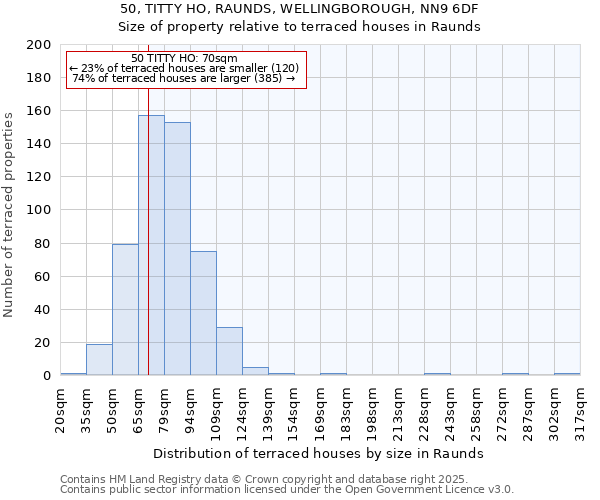 50, TITTY HO, RAUNDS, WELLINGBOROUGH, NN9 6DF: Size of property relative to terraced houses houses in Raunds