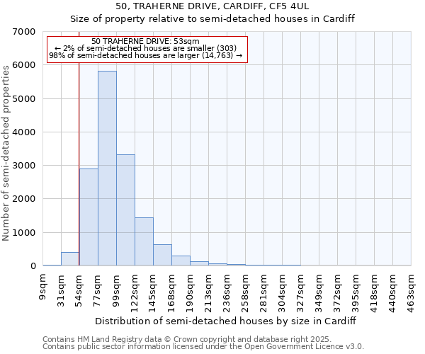 50, TRAHERNE DRIVE, CARDIFF, CF5 4UL: Size of property relative to semi-detached houses houses in Cardiff