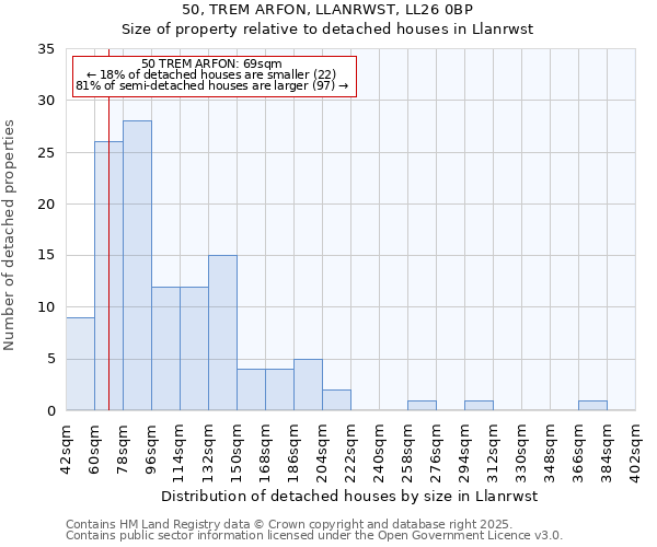 50, TREM ARFON, LLANRWST, LL26 0BP: Size of property relative to detached houses houses in Llanrwst