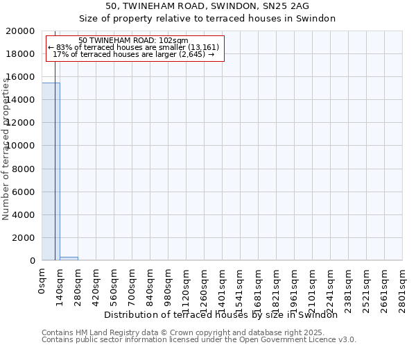 50, TWINEHAM ROAD, SWINDON, SN25 2AG: Size of property relative to terraced houses houses in Swindon