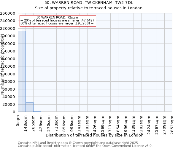 50, WARREN ROAD, TWICKENHAM, TW2 7DL: Size of property relative to terraced houses houses in London
