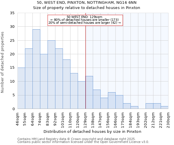 50, WEST END, PINXTON, NOTTINGHAM, NG16 6NN: Size of property relative to detached houses houses in Pinxton