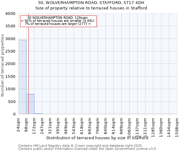 50, WOLVERHAMPTON ROAD, STAFFORD, ST17 4DH: Size of property relative to terraced houses houses in Stafford