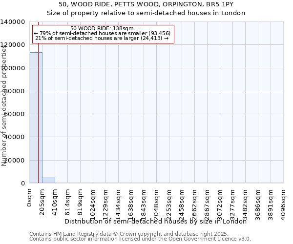 50, WOOD RIDE, PETTS WOOD, ORPINGTON, BR5 1PY: Size of property relative to semi-detached houses houses in London