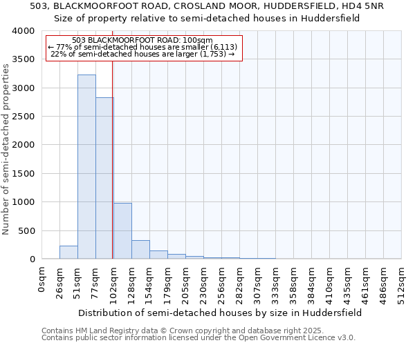 503, BLACKMOORFOOT ROAD, CROSLAND MOOR, HUDDERSFIELD, HD4 5NR: Size of property relative to semi-detached houses houses in Huddersfield