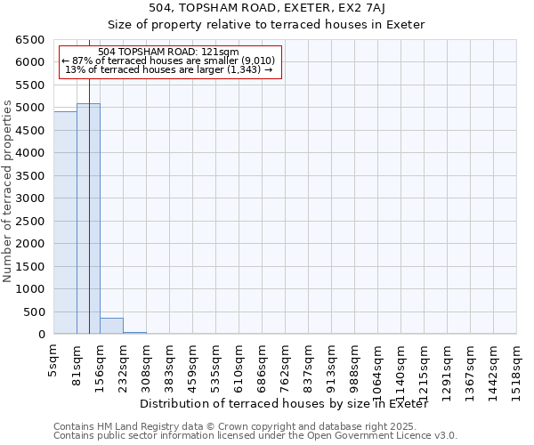 504, TOPSHAM ROAD, EXETER, EX2 7AJ: Size of property relative to terraced houses houses in Exeter