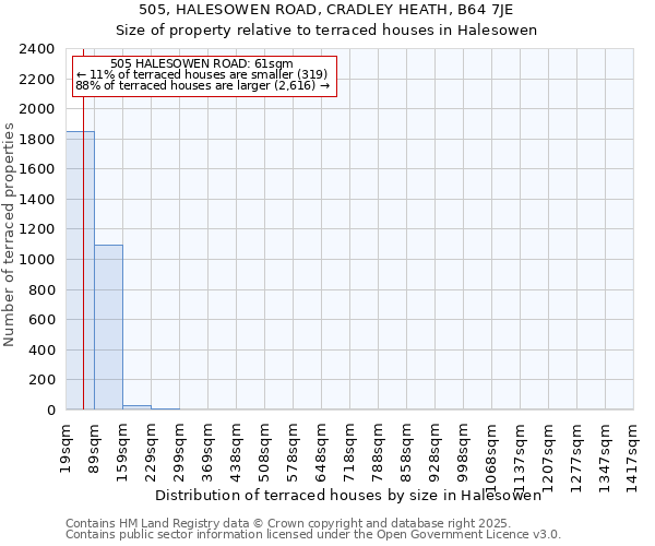 505, HALESOWEN ROAD, CRADLEY HEATH, B64 7JE: Size of property relative to terraced houses houses in Halesowen
