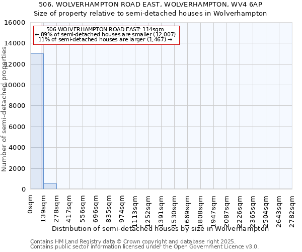 506, WOLVERHAMPTON ROAD EAST, WOLVERHAMPTON, WV4 6AP: Size of property relative to semi-detached houses houses in Wolverhampton