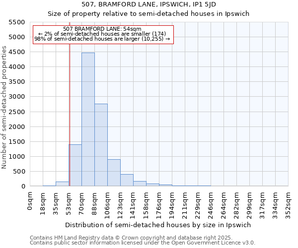 507, BRAMFORD LANE, IPSWICH, IP1 5JD: Size of property relative to semi-detached houses houses in Ipswich