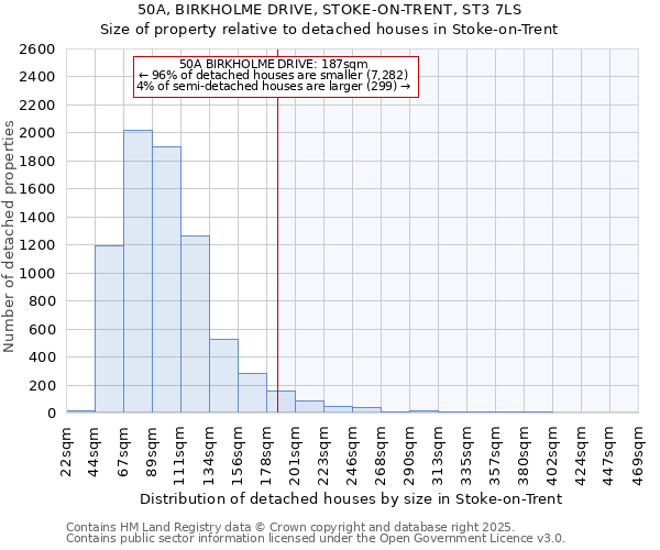 50A, BIRKHOLME DRIVE, STOKE-ON-TRENT, ST3 7LS: Size of property relative to detached houses houses in Stoke-on-Trent