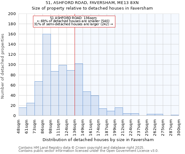 51, ASHFORD ROAD, FAVERSHAM, ME13 8XN: Size of property relative to detached houses houses in Faversham
