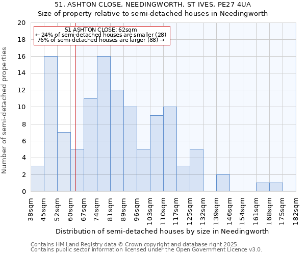 51, ASHTON CLOSE, NEEDINGWORTH, ST IVES, PE27 4UA: Size of property relative to semi-detached houses houses in Needingworth
