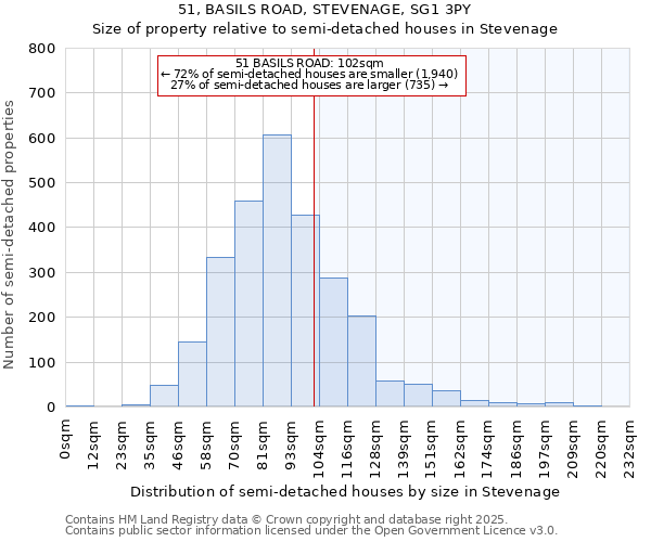51, BASILS ROAD, STEVENAGE, SG1 3PY: Size of property relative to semi-detached houses houses in Stevenage