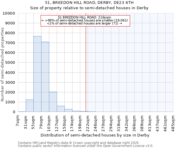51, BREEDON HILL ROAD, DERBY, DE23 6TH: Size of property relative to semi-detached houses houses in Derby