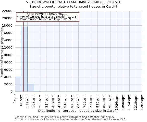 51, BRIDGWATER ROAD, LLANRUMNEY, CARDIFF, CF3 5TF: Size of property relative to terraced houses houses in Cardiff