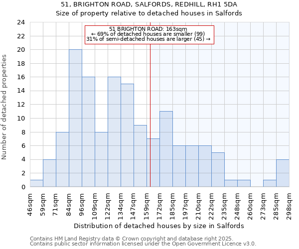 51, BRIGHTON ROAD, SALFORDS, REDHILL, RH1 5DA: Size of property relative to detached houses houses in Salfords