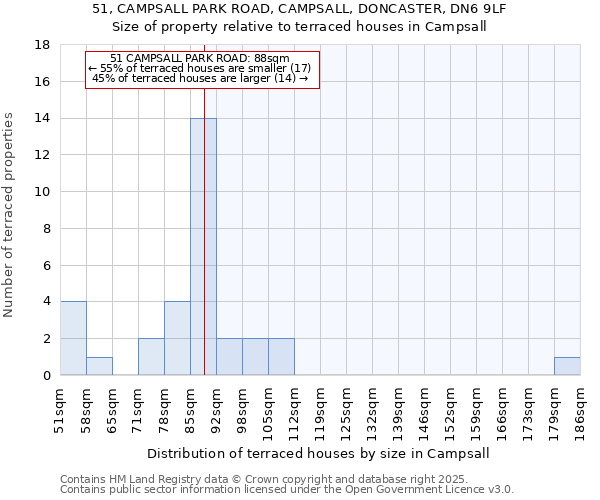 51, CAMPSALL PARK ROAD, CAMPSALL, DONCASTER, DN6 9LF: Size of property relative to terraced houses houses in Campsall