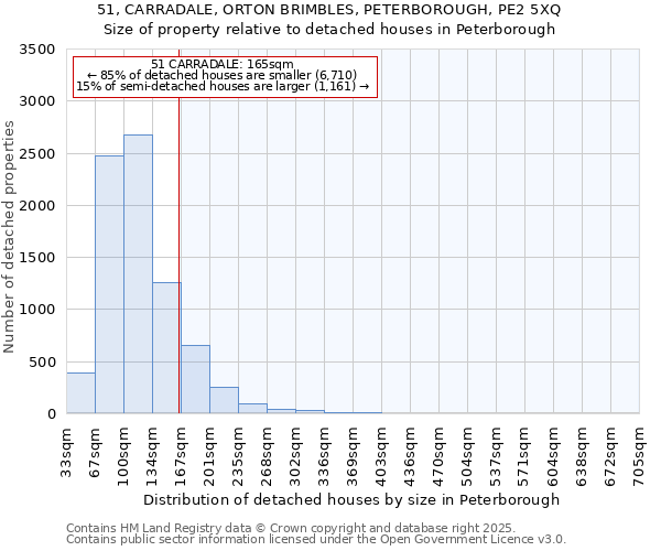 51, CARRADALE, ORTON BRIMBLES, PETERBOROUGH, PE2 5XQ: Size of property relative to detached houses houses in Peterborough