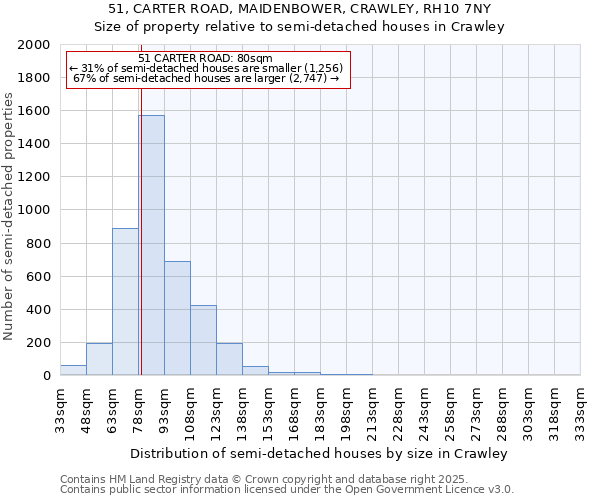 51, CARTER ROAD, MAIDENBOWER, CRAWLEY, RH10 7NY: Size of property relative to semi-detached houses houses in Crawley