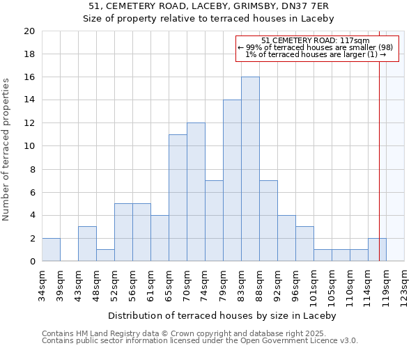 51, CEMETERY ROAD, LACEBY, GRIMSBY, DN37 7ER: Size of property relative to terraced houses houses in Laceby