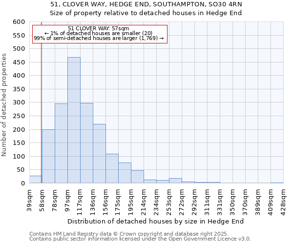 51, CLOVER WAY, HEDGE END, SOUTHAMPTON, SO30 4RN: Size of property relative to detached houses houses in Hedge End