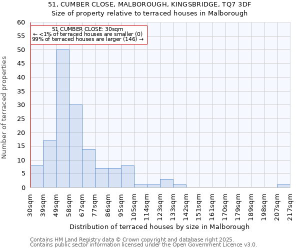 51, CUMBER CLOSE, MALBOROUGH, KINGSBRIDGE, TQ7 3DF: Size of property relative to terraced houses houses in Malborough