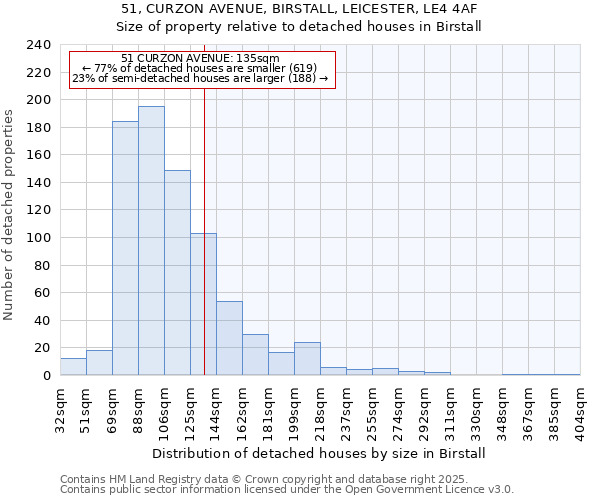 51, CURZON AVENUE, BIRSTALL, LEICESTER, LE4 4AF: Size of property relative to detached houses houses in Birstall