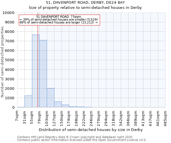 51, DAVENPORT ROAD, DERBY, DE24 8AY: Size of property relative to semi-detached houses houses in Derby
