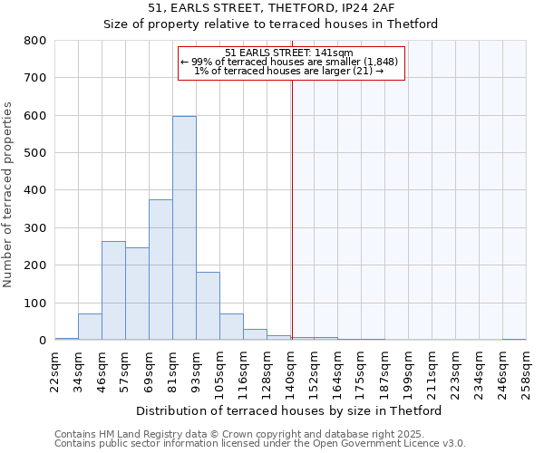 51, EARLS STREET, THETFORD, IP24 2AF: Size of property relative to terraced houses houses in Thetford