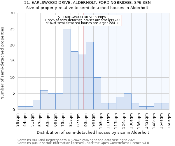 51, EARLSWOOD DRIVE, ALDERHOLT, FORDINGBRIDGE, SP6 3EN: Size of property relative to semi-detached houses houses in Alderholt