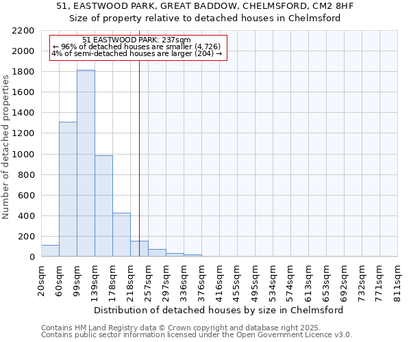 51, EASTWOOD PARK, GREAT BADDOW, CHELMSFORD, CM2 8HF: Size of property relative to detached houses houses in Chelmsford