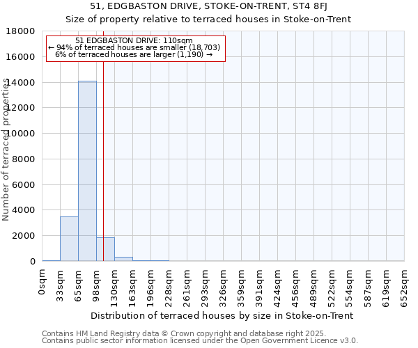 51, EDGBASTON DRIVE, STOKE-ON-TRENT, ST4 8FJ: Size of property relative to terraced houses houses in Stoke-on-Trent