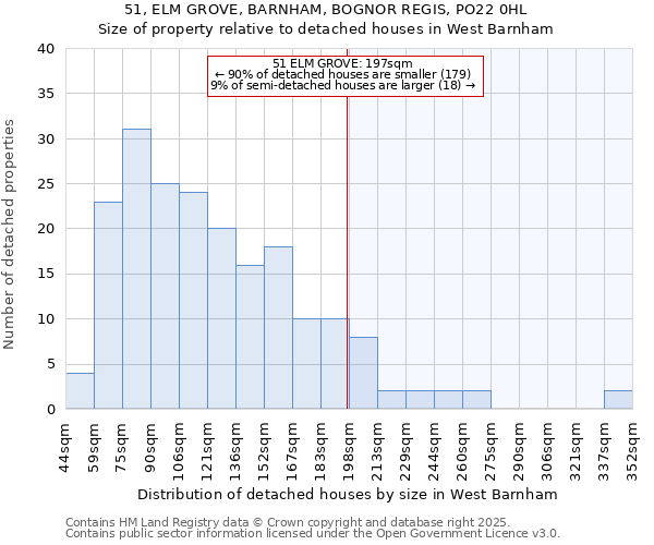 51, ELM GROVE, BARNHAM, BOGNOR REGIS, PO22 0HL: Size of property relative to detached houses houses in West Barnham