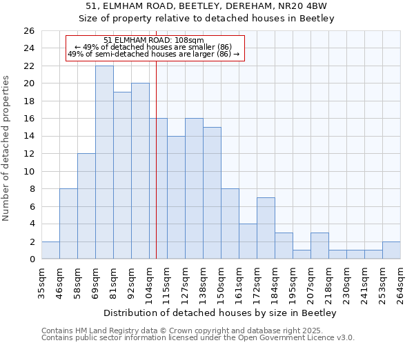 51, ELMHAM ROAD, BEETLEY, DEREHAM, NR20 4BW: Size of property relative to detached houses houses in Beetley