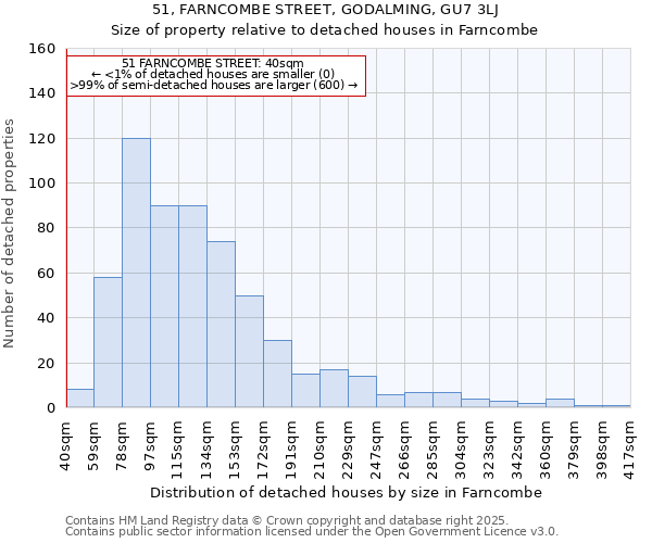 51, FARNCOMBE STREET, GODALMING, GU7 3LJ: Size of property relative to detached houses houses in Farncombe
