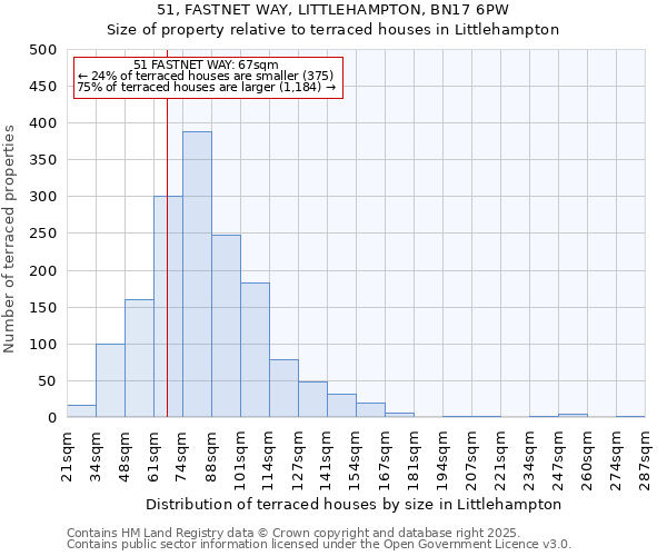 51, FASTNET WAY, LITTLEHAMPTON, BN17 6PW: Size of property relative to terraced houses houses in Littlehampton