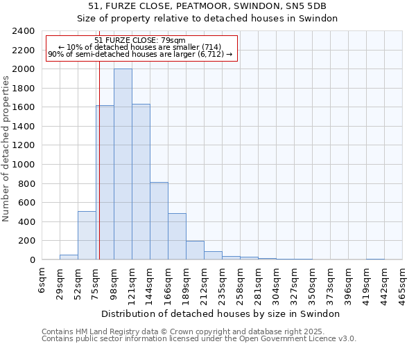 51, FURZE CLOSE, PEATMOOR, SWINDON, SN5 5DB: Size of property relative to detached houses houses in Swindon