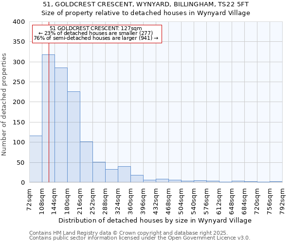 51, GOLDCREST CRESCENT, WYNYARD, BILLINGHAM, TS22 5FT: Size of property relative to detached houses houses in Wynyard Village