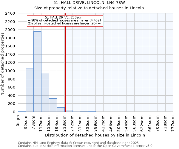 51, HALL DRIVE, LINCOLN, LN6 7SW: Size of property relative to detached houses houses in Lincoln