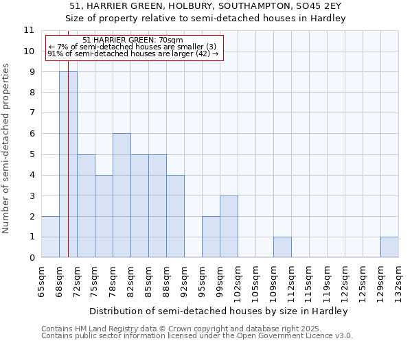 51, HARRIER GREEN, HOLBURY, SOUTHAMPTON, SO45 2EY: Size of property relative to semi-detached houses houses in Hardley