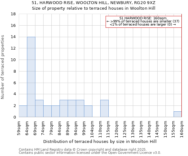 51, HARWOOD RISE, WOOLTON HILL, NEWBURY, RG20 9XZ: Size of property relative to terraced houses houses in Woolton Hill