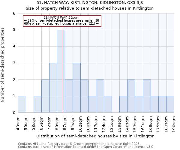 51, HATCH WAY, KIRTLINGTON, KIDLINGTON, OX5 3JS: Size of property relative to semi-detached houses houses in Kirtlington
