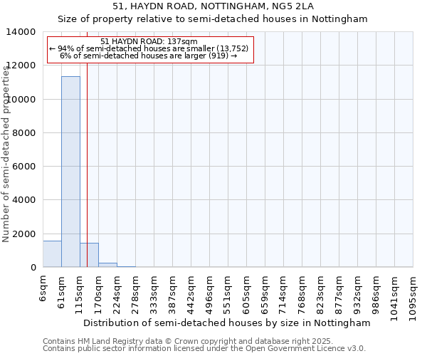 51, HAYDN ROAD, NOTTINGHAM, NG5 2LA: Size of property relative to semi-detached houses houses in Nottingham