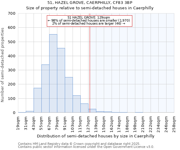 51, HAZEL GROVE, CAERPHILLY, CF83 3BP: Size of property relative to semi-detached houses houses in Caerphilly