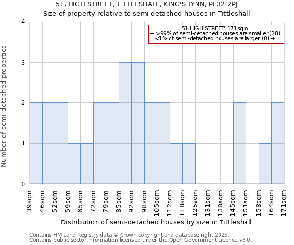51, HIGH STREET, TITTLESHALL, KING'S LYNN, PE32 2PJ: Size of property relative to semi-detached houses houses in Tittleshall