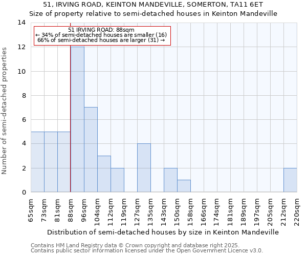 51, IRVING ROAD, KEINTON MANDEVILLE, SOMERTON, TA11 6ET: Size of property relative to semi-detached houses houses in Keinton Mandeville