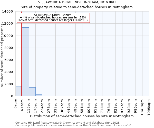 51, JAPONICA DRIVE, NOTTINGHAM, NG6 8PU: Size of property relative to semi-detached houses houses in Nottingham