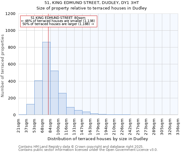 51, KING EDMUND STREET, DUDLEY, DY1 3HT: Size of property relative to terraced houses houses in Dudley