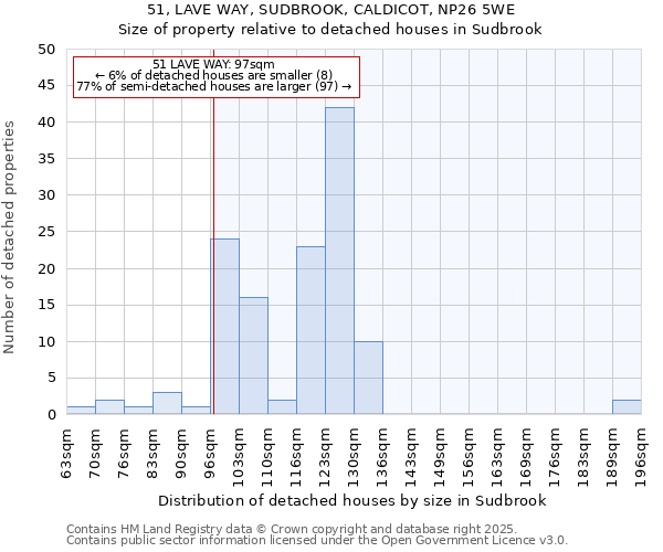 51, LAVE WAY, SUDBROOK, CALDICOT, NP26 5WE: Size of property relative to detached houses houses in Sudbrook